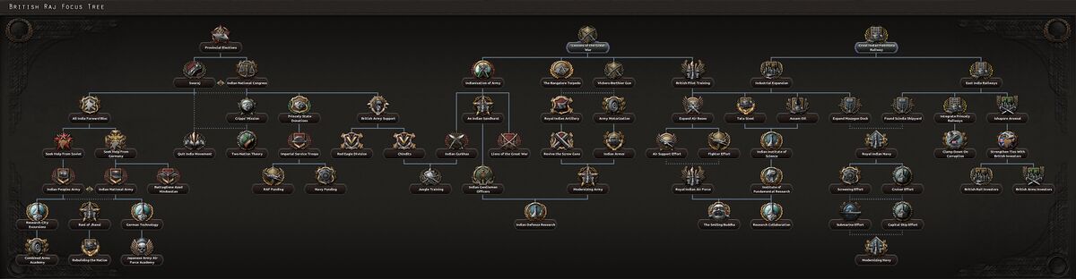 British Raj's unique NF tree (part of the Together for Victory expansion).