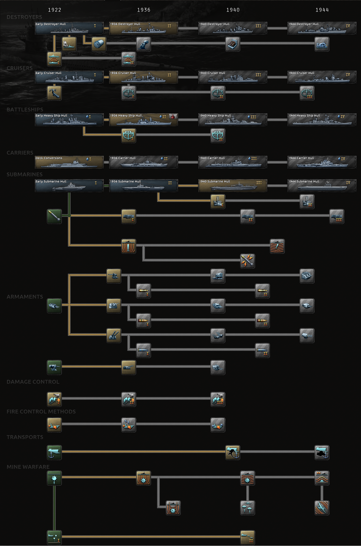 Naval research tree.png